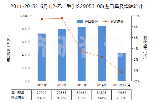2011-2015年6月1,2-乙二醇(HS29053100)進口量及增速統(tǒng)計